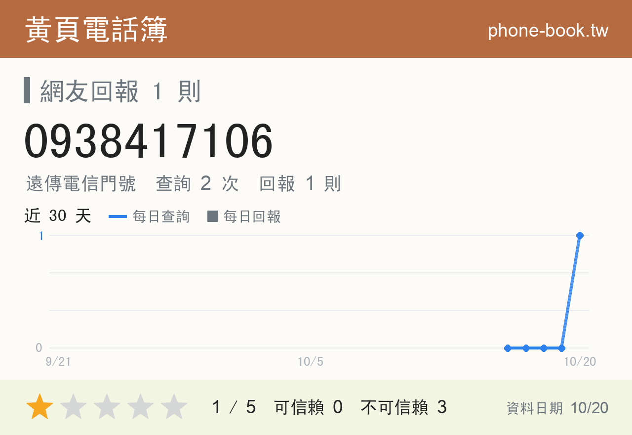 0938417106 評分卡：查詢 3 次、網友回報 1 則