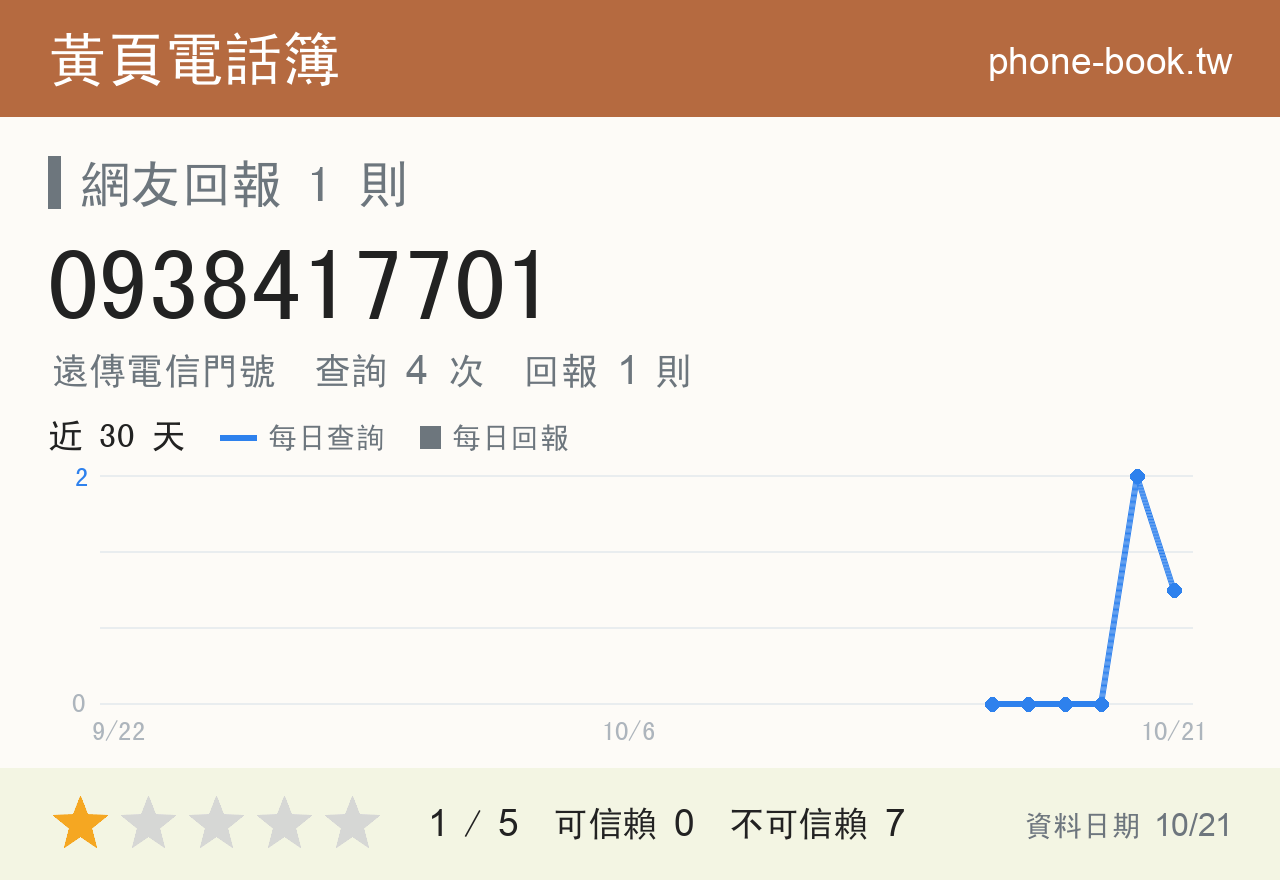 0938417701 評分卡：查詢 4 次、網友回報 1 則