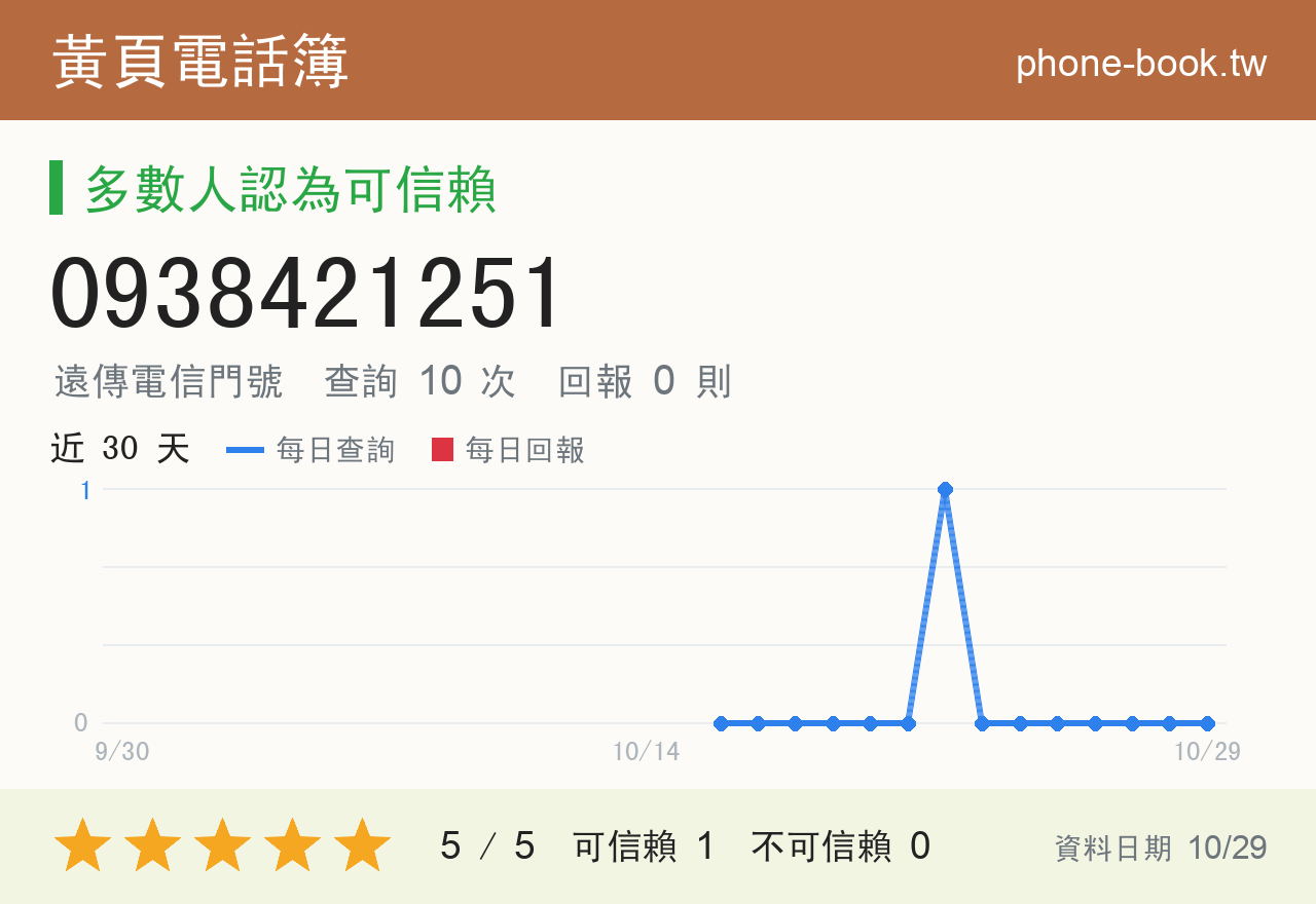 0938421251 評分卡：查詢 10 次、網友回報 0 則