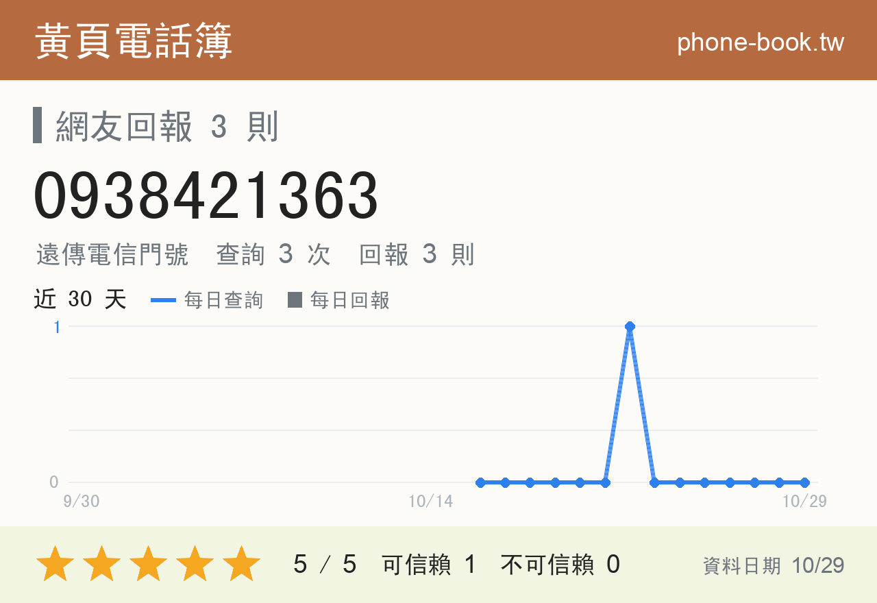 0938421363 評分卡：查詢 3 次、網友回報 3 則