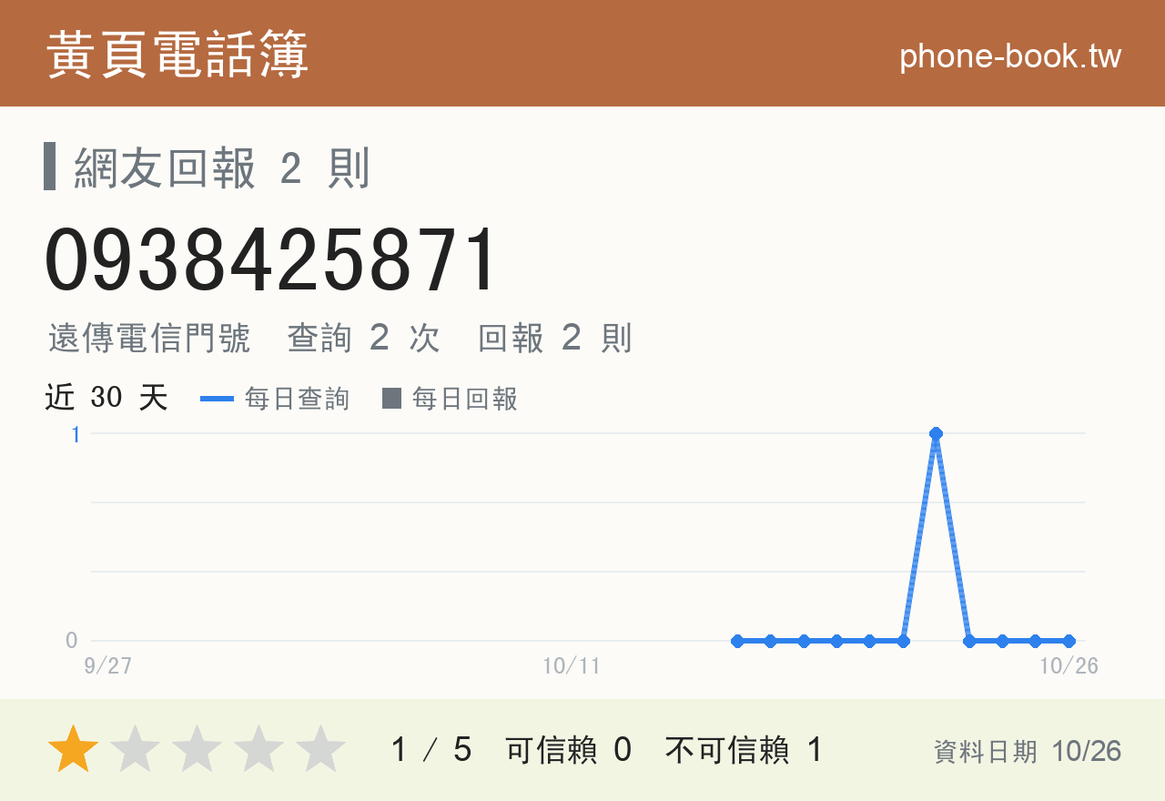 0938425871 評分卡：查詢 2 次、網友回報 2 則