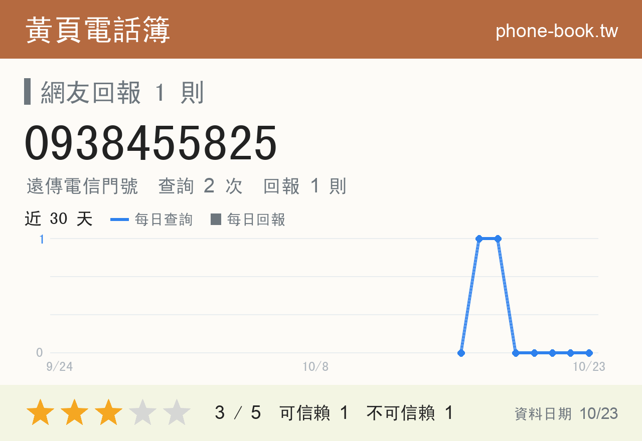 0938455825 評分卡：查詢 2 次、網友回報 1 則