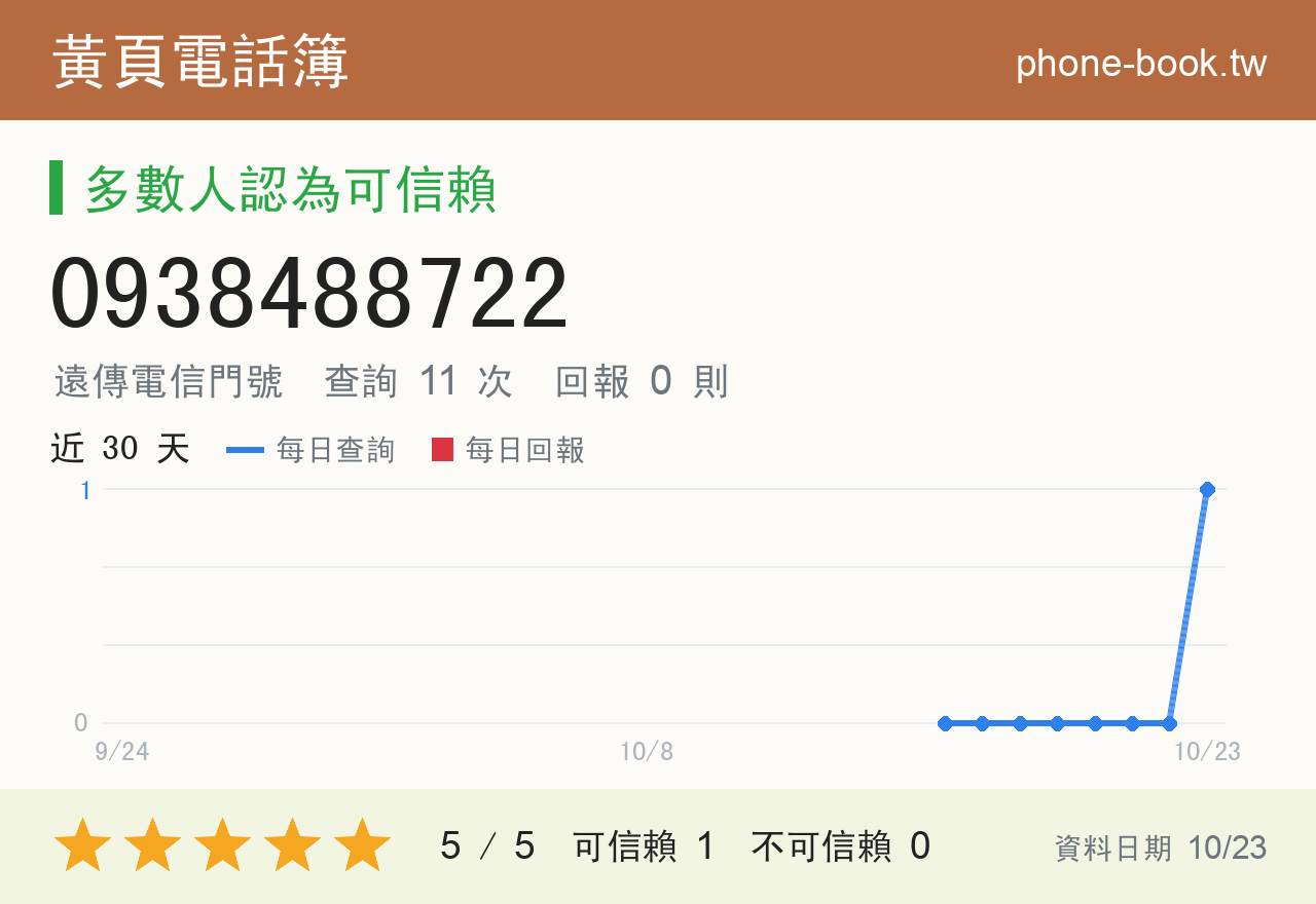 0938488722 評分卡：查詢 11 次、網友回報 0 則