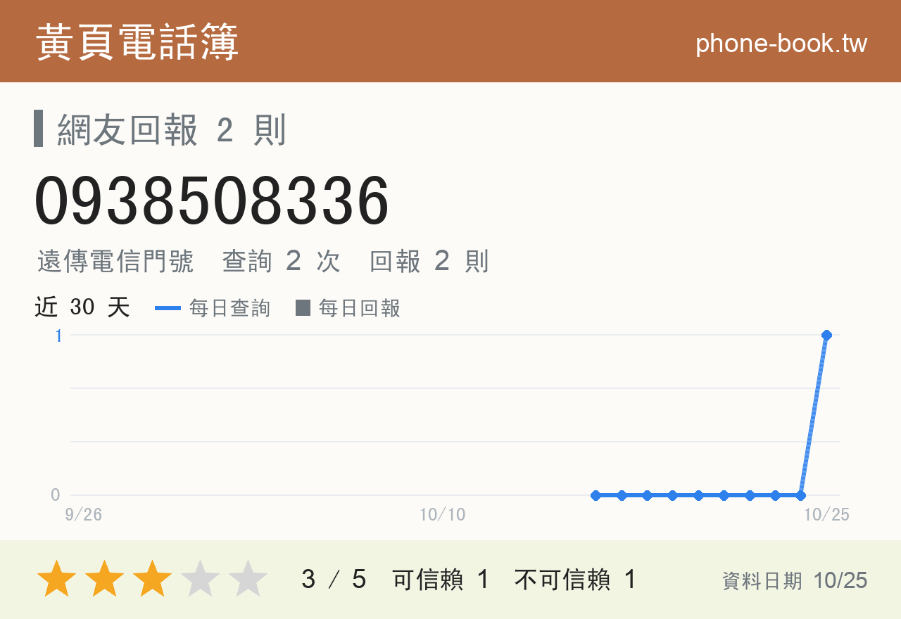 0938508336 評分卡：查詢 2 次、網友回報 2 則