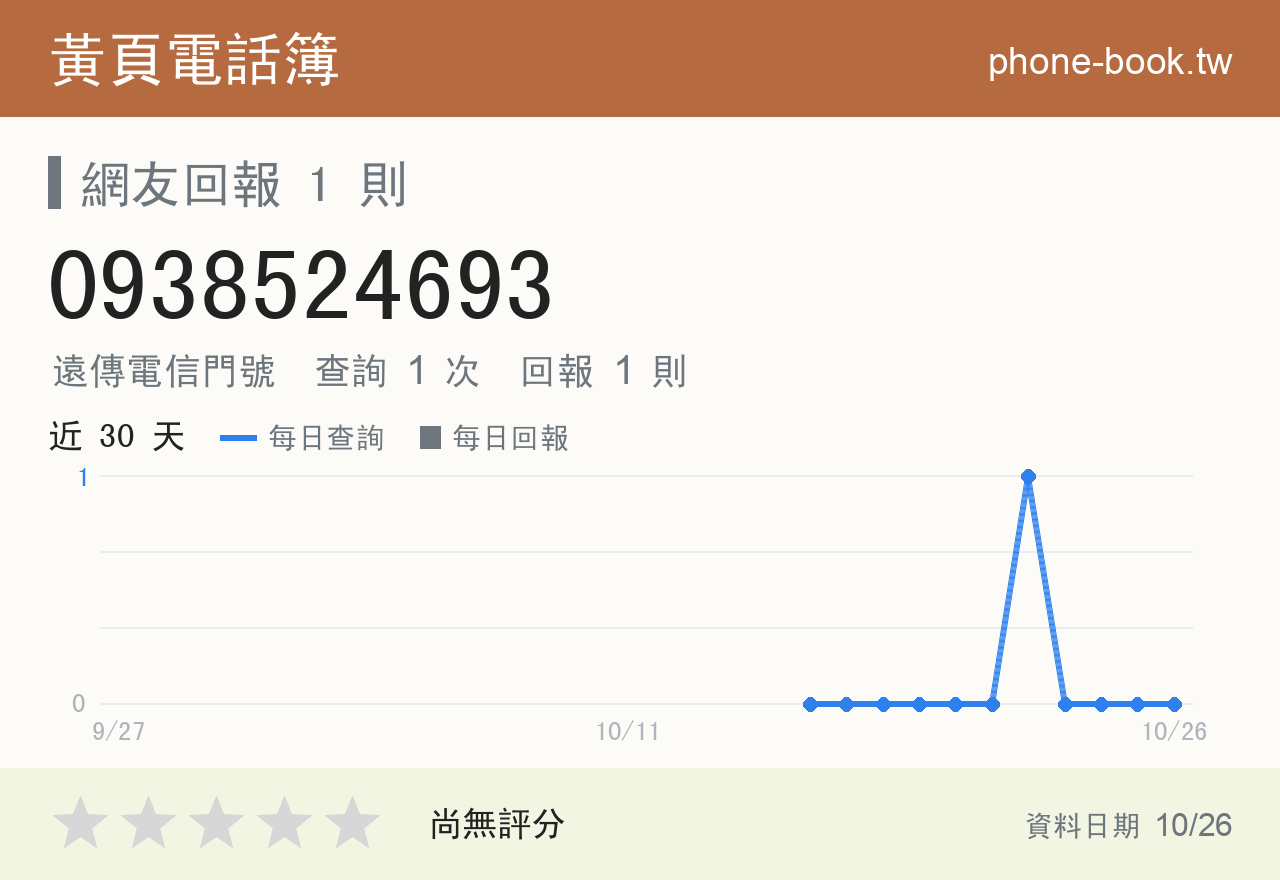 0938524693 評分卡：查詢 1 次、網友回報 1 則