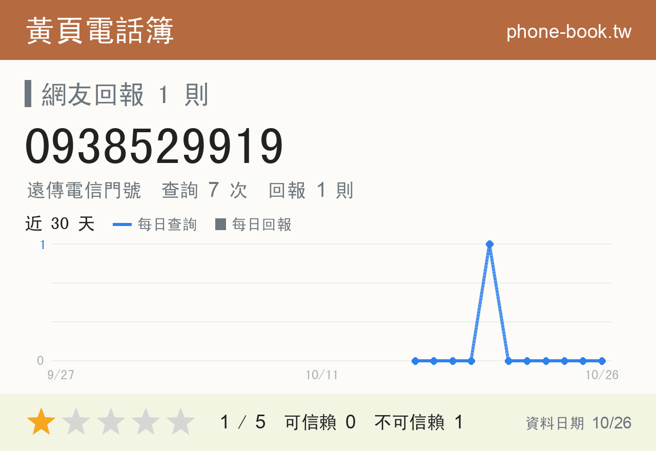 0938529919 評分卡：查詢 7 次、網友回報 1 則