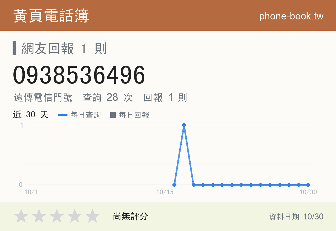 0938536496 評分卡：查詢 28 次、網友回報 1 則