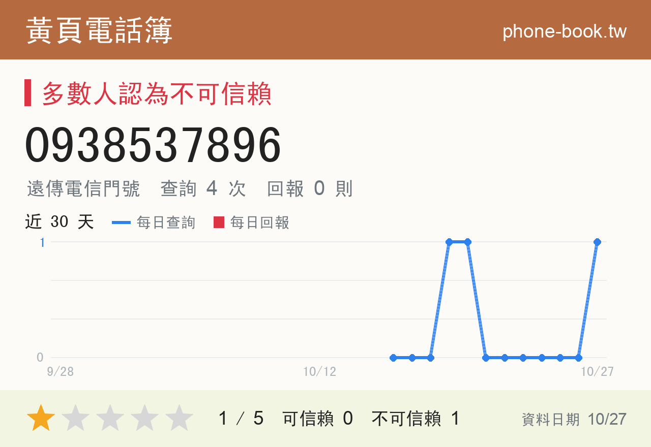 0938537896 評分卡：查詢 5 次、網友回報 0 則