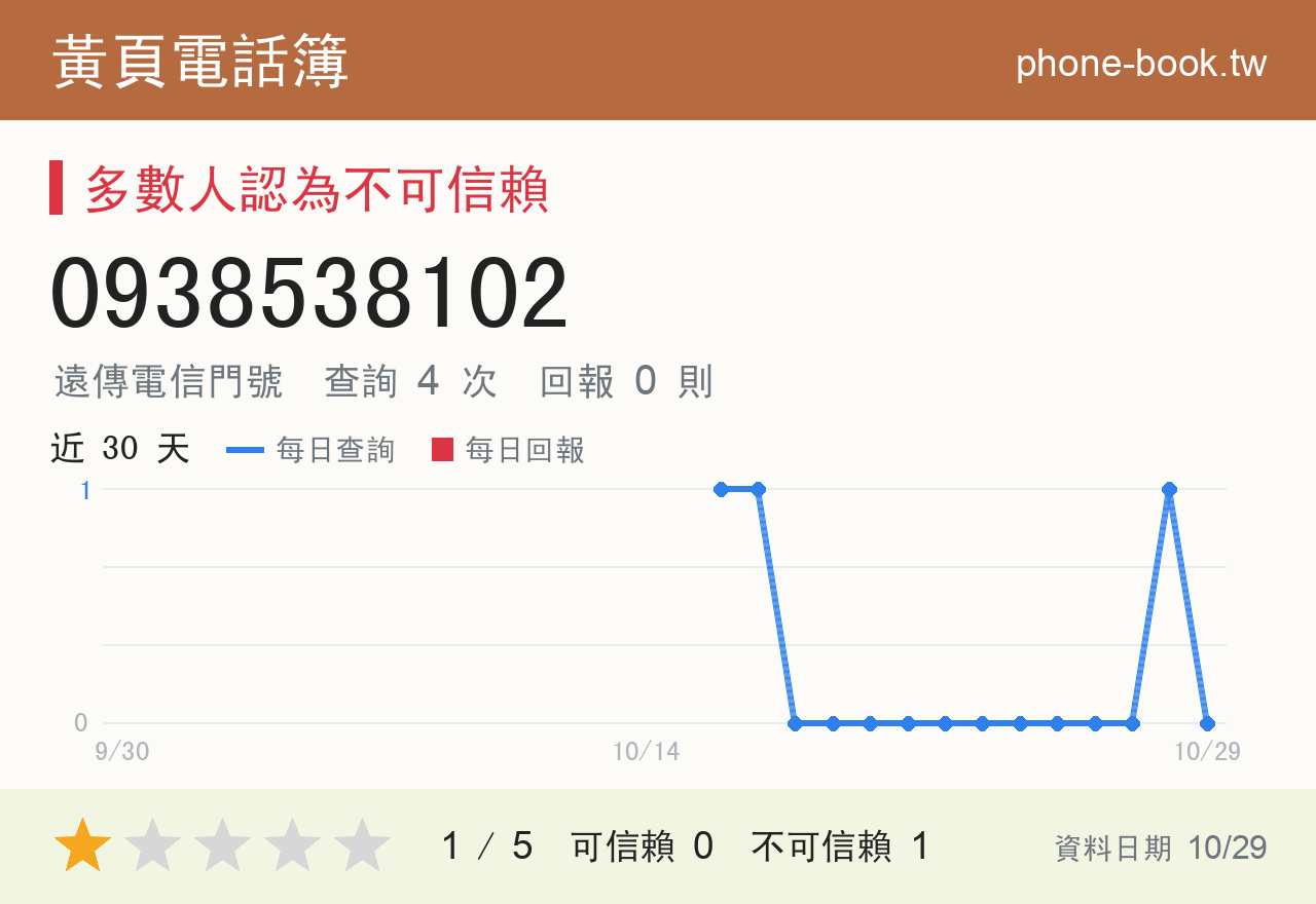 0938538102 評分卡：查詢 4 次、網友回報 0 則