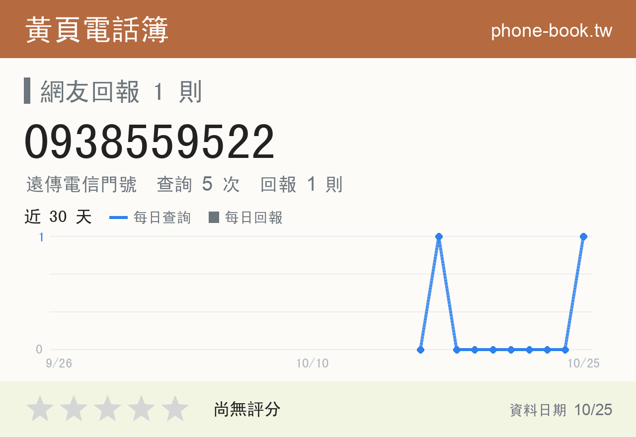0938559522 評分卡：查詢 5 次、網友回報 1 則