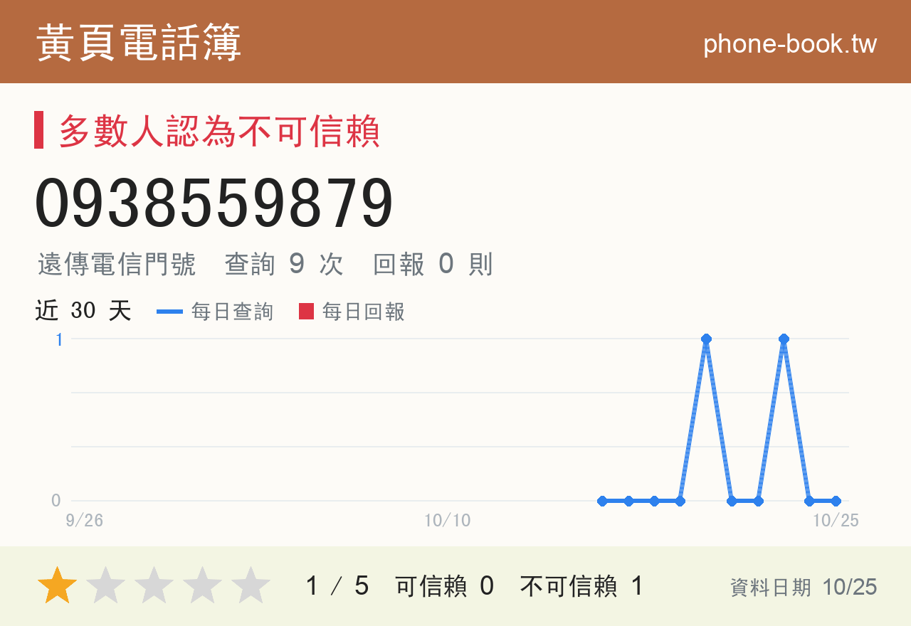 0938559879 評分卡：查詢 9 次、網友回報 0 則