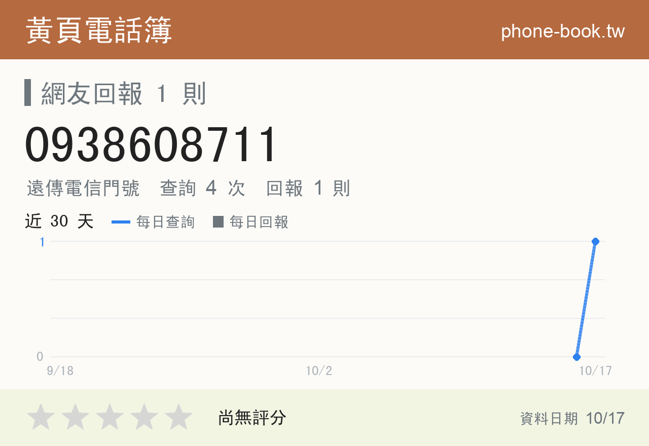 0938608711 評分卡：查詢 4 次、網友回報 1 則