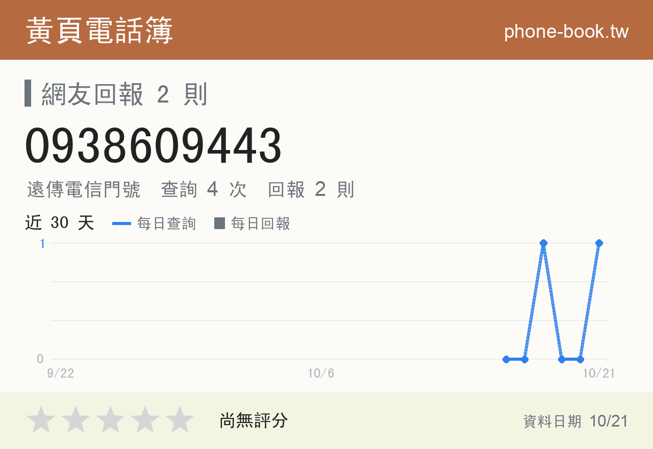 0938609443 評分卡：查詢 4 次、網友回報 2 則