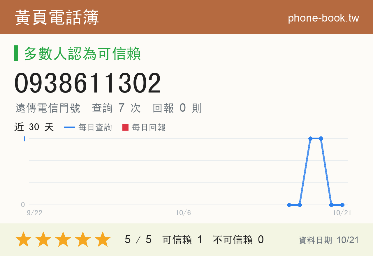 0938611302 評分卡：查詢 7 次、網友回報 0 則