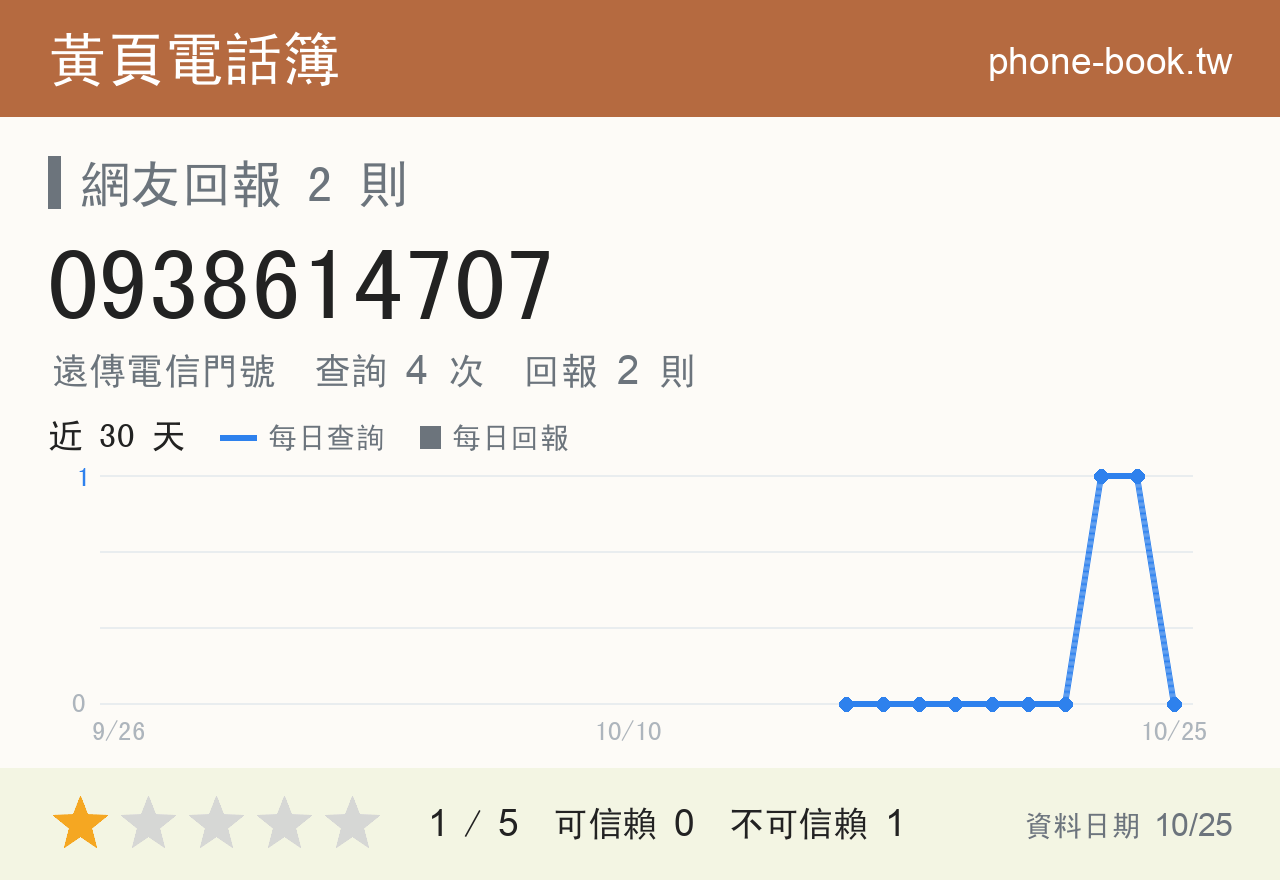 0938614707 評分卡：查詢 4 次、網友回報 2 則
