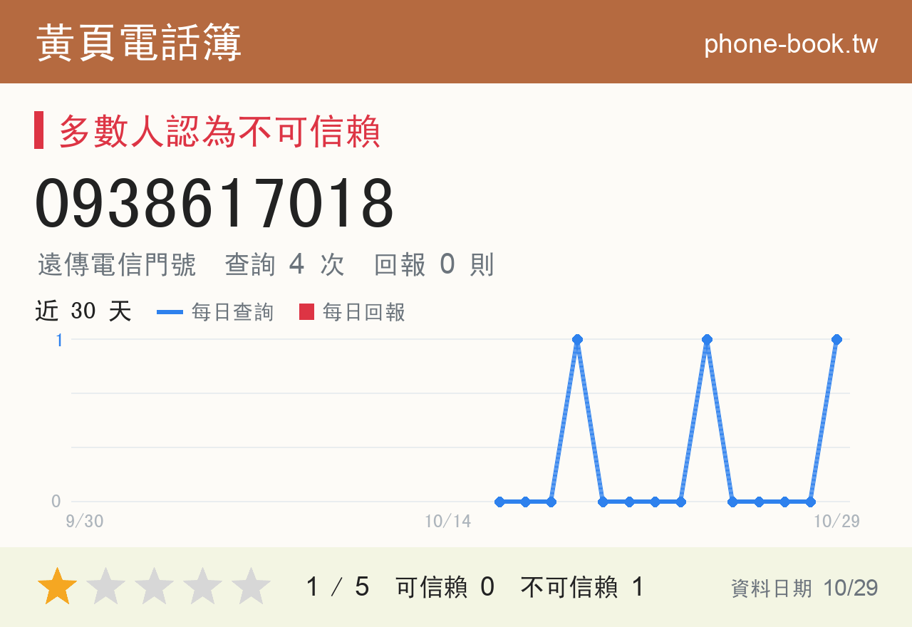 0938617018 評分卡：查詢 3 次、網友回報 0 則