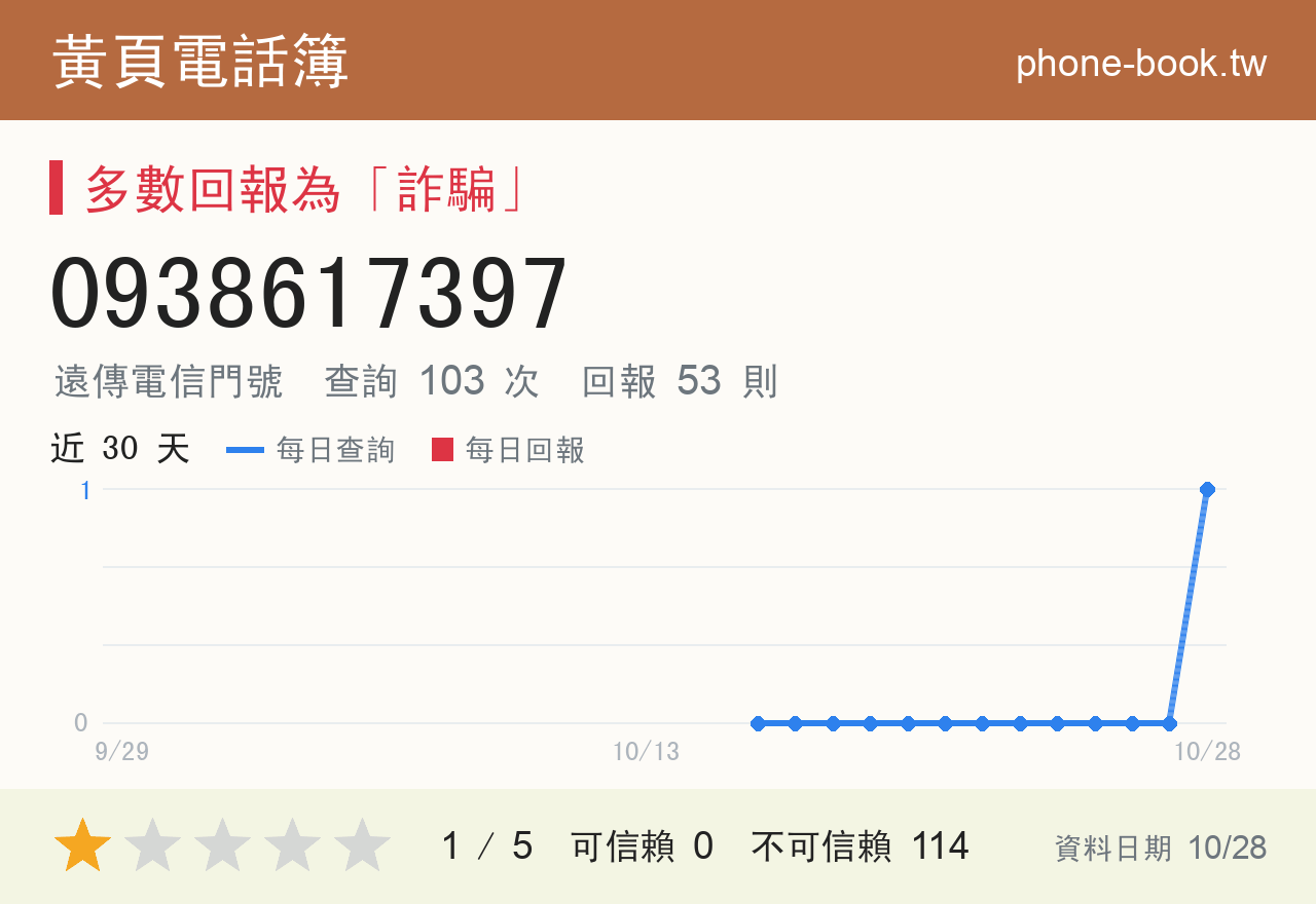 0938617397 評分卡：查詢 103 次、網友回報 53 則