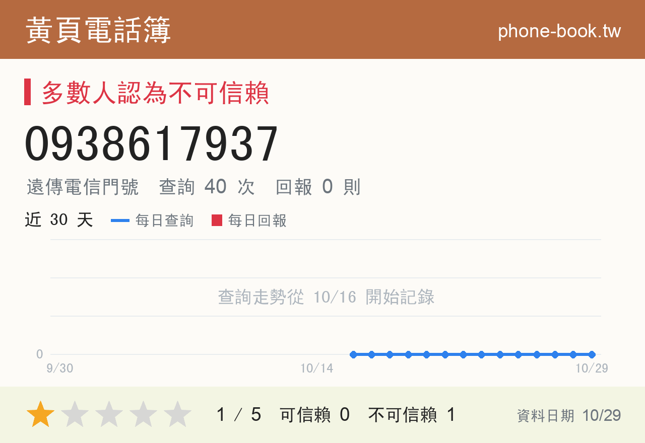 0938617937 評分卡：查詢 40 次、網友回報 0 則
