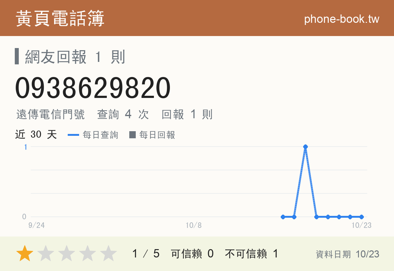 0938629820 評分卡：查詢 4 次、網友回報 1 則