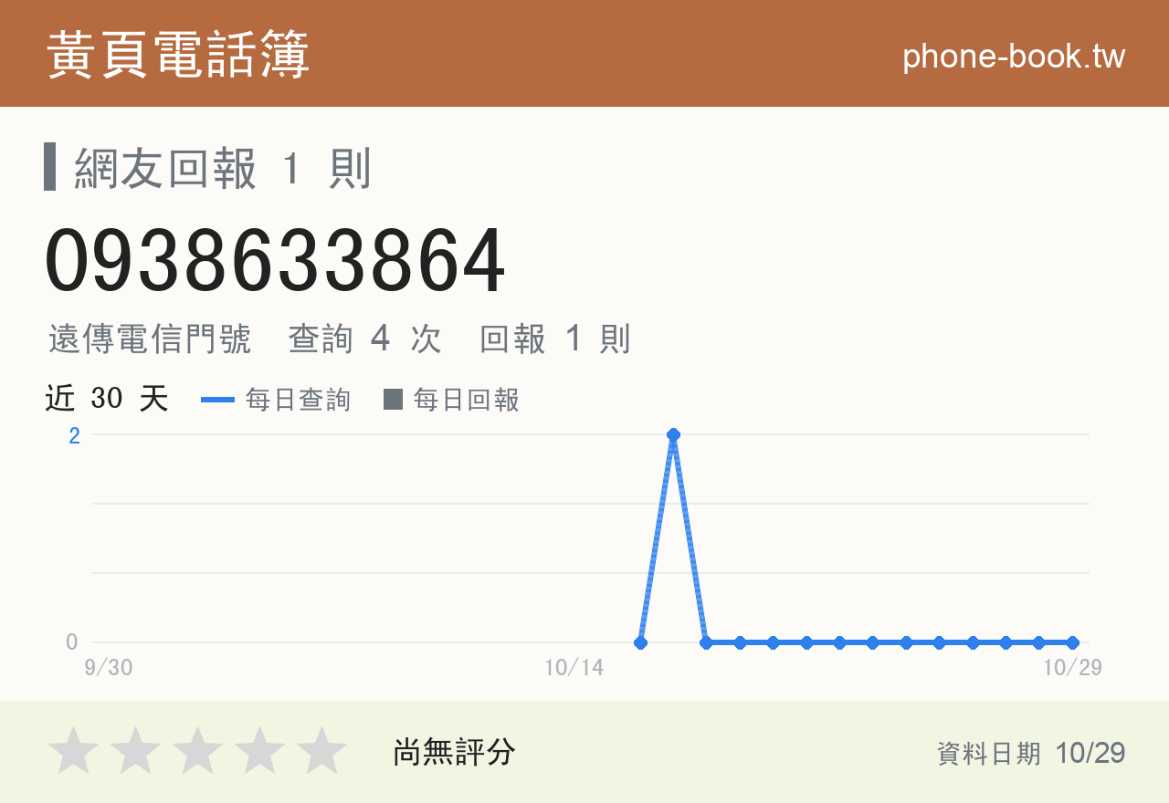 0938633864 評分卡：查詢 4 次、網友回報 1 則