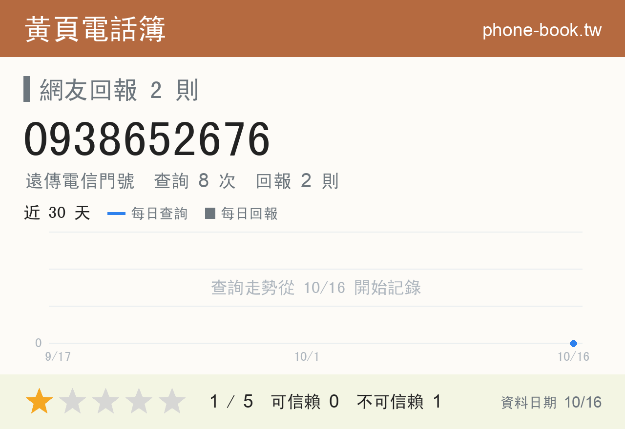 0938652676 評分卡：查詢 8 次、網友回報 2 則
