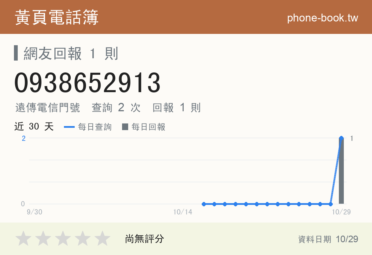 0938652913 評分卡：查詢 2 次、網友回報 1 則