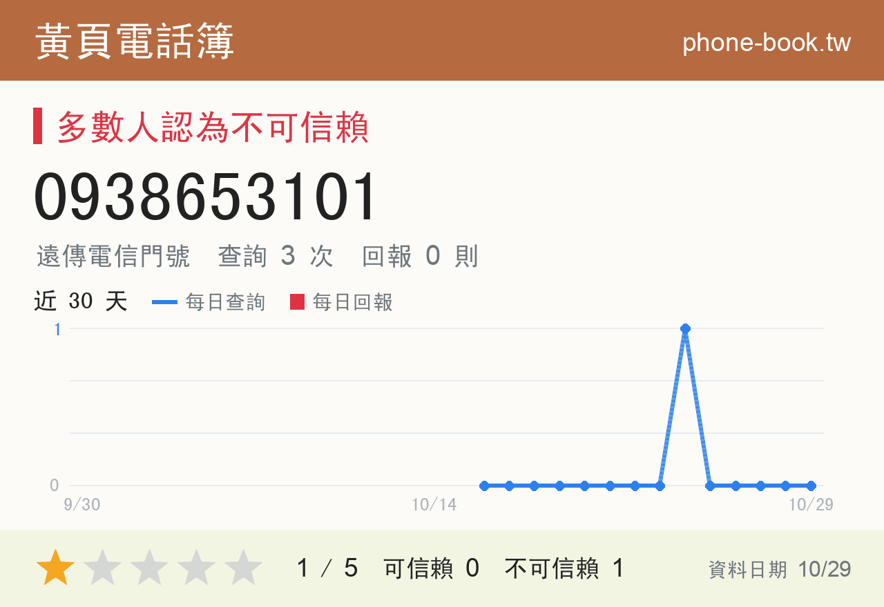 0938653101 評分卡：查詢 3 次、網友回報 0 則