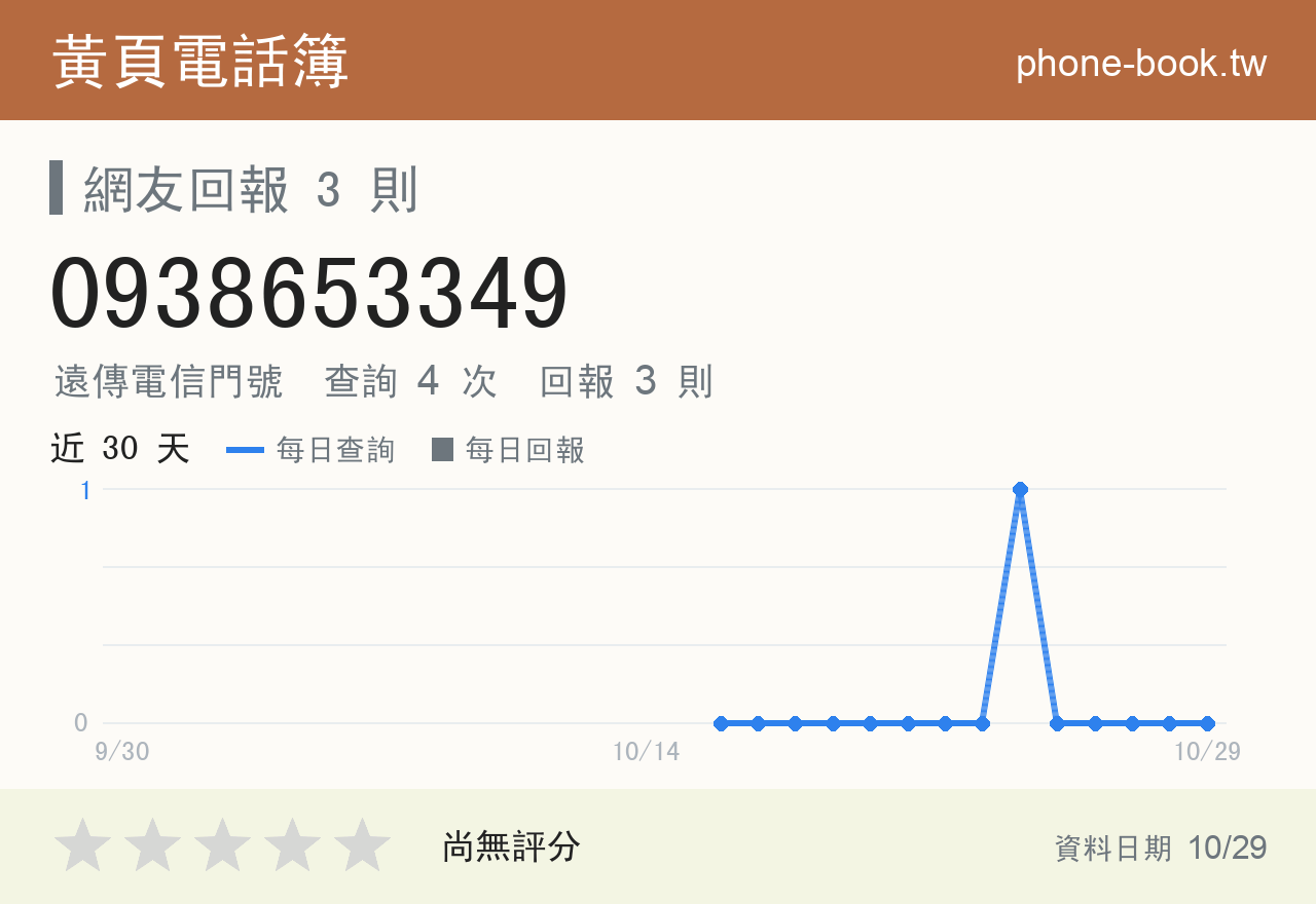0938653349 評分卡：查詢 4 次、網友回報 3 則