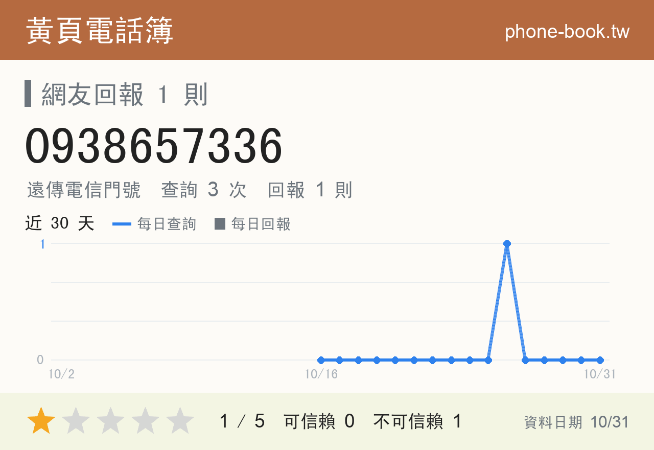 0938657336 評分卡：查詢 3 次、網友回報 1 則