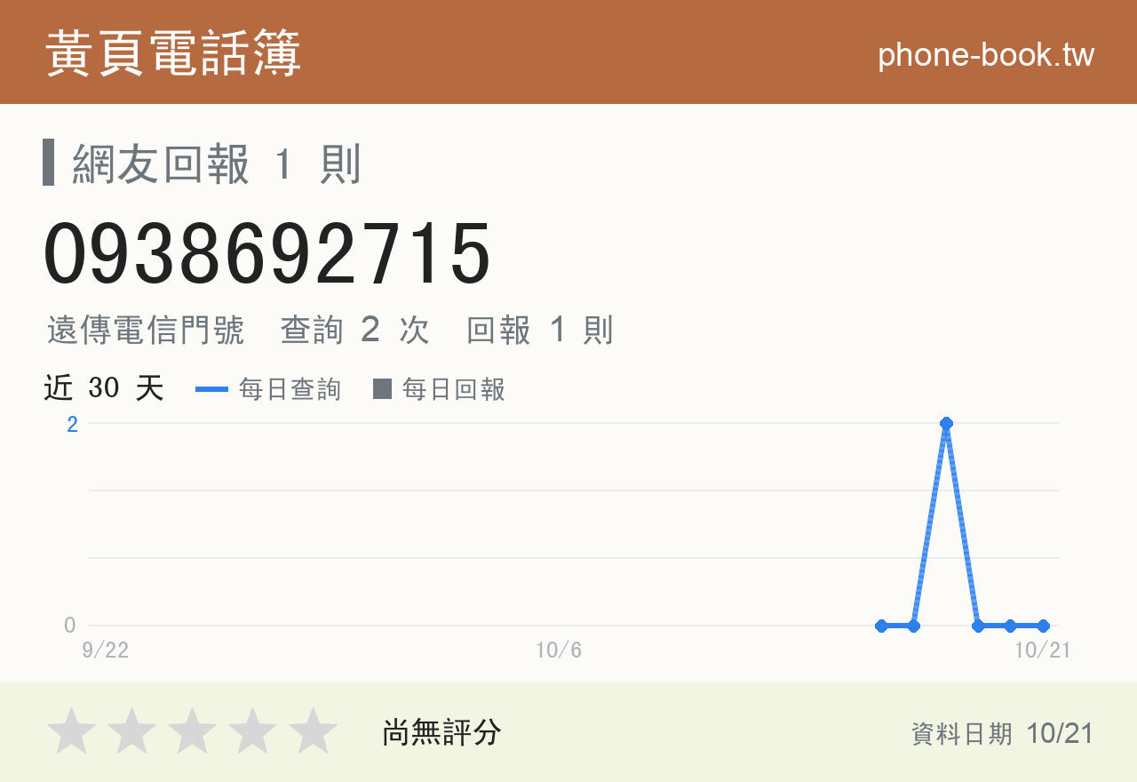 0938692715 評分卡：查詢 2 次、網友回報 1 則