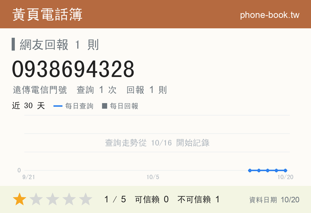 0938694328 評分卡：查詢 1 次、網友回報 1 則