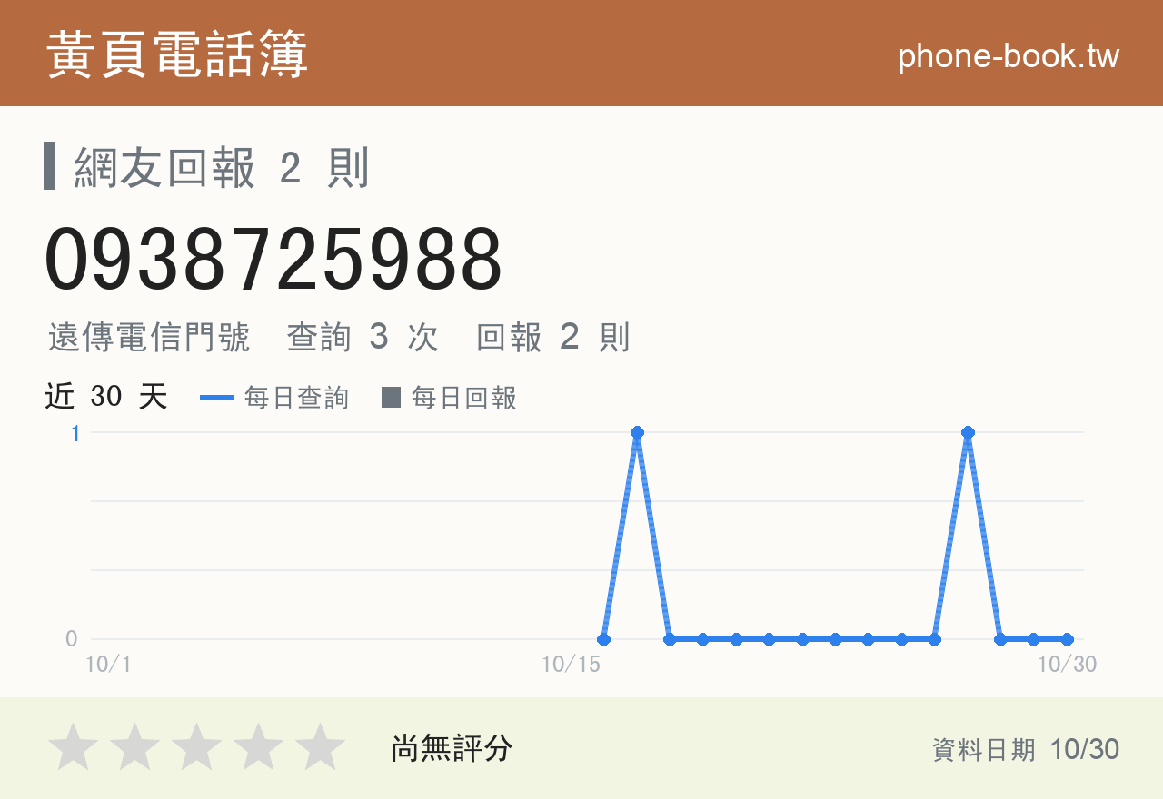 0938725988 評分卡：查詢 3 次、網友回報 2 則