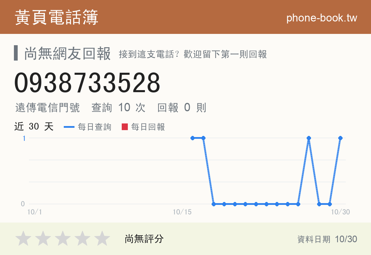 0938733528 評分卡：查詢 10 次、網友回報 2 則