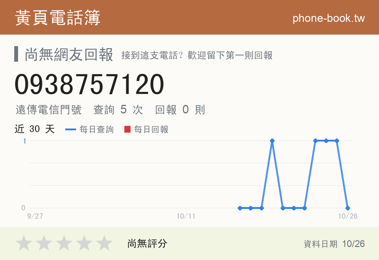 0938757120 評分卡：查詢 5 次、網友回報 0 則