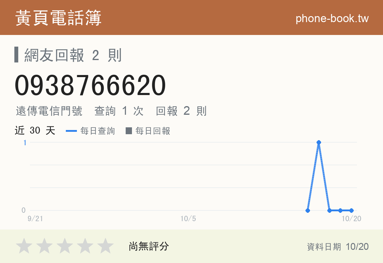 0938766620 評分卡：查詢 1 次、網友回報 2 則