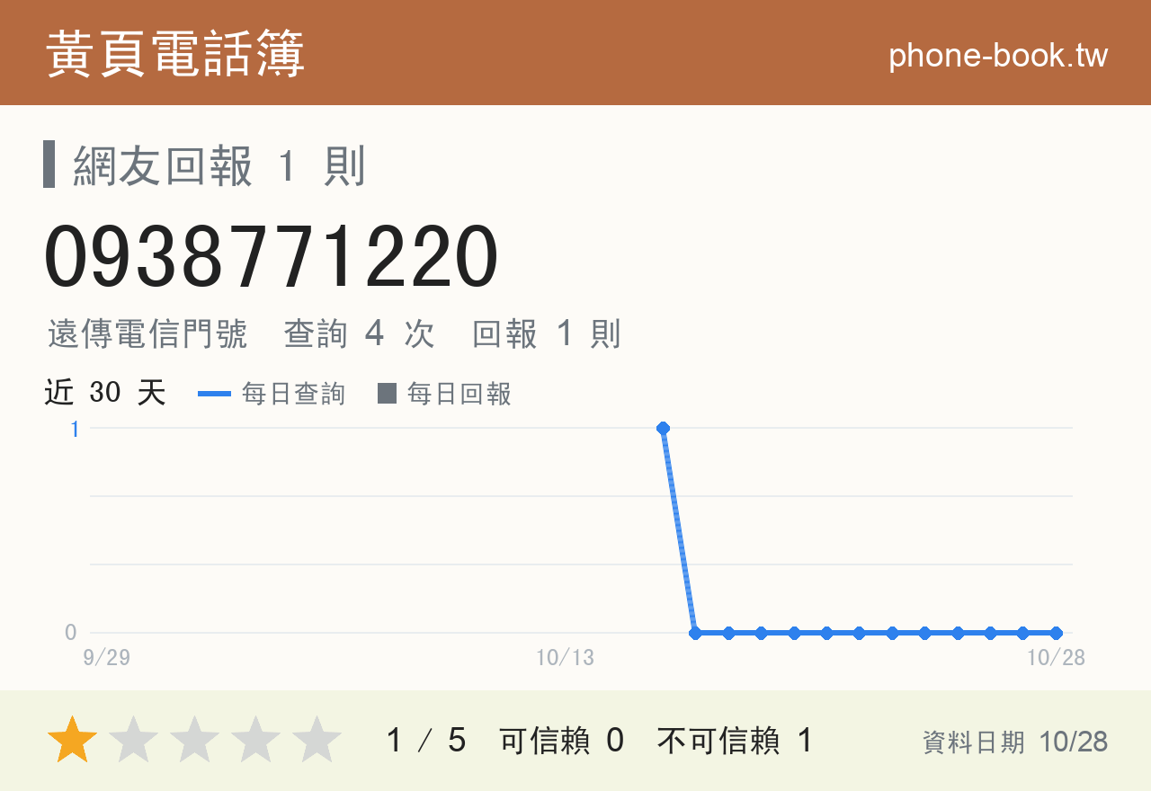 0938771220 評分卡：查詢 4 次、網友回報 1 則