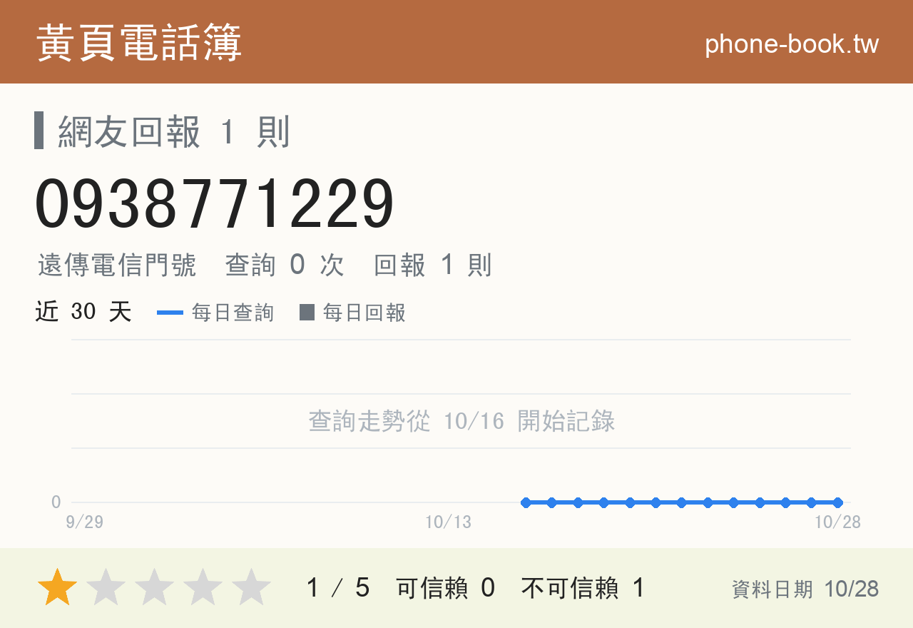 0938771229 評分卡：查詢 0 次、網友回報 1 則