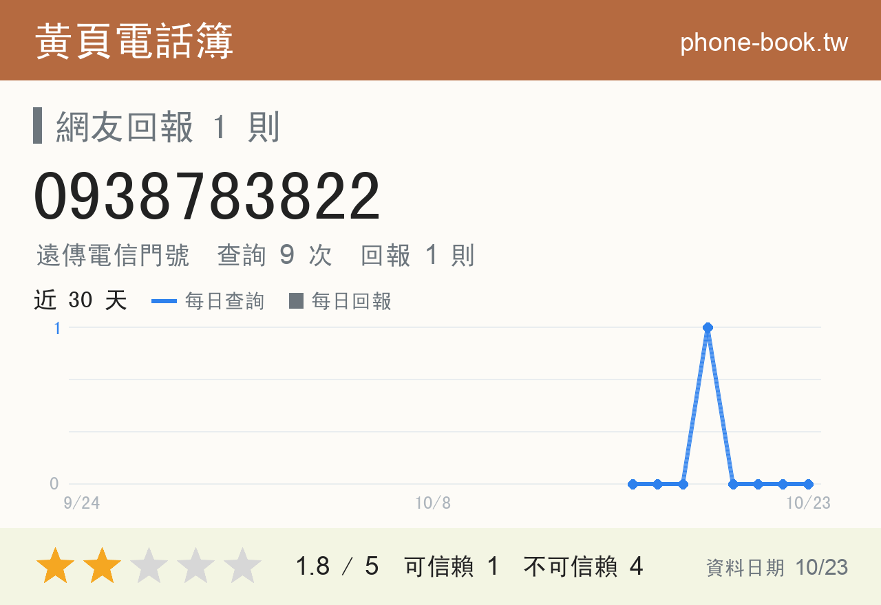 0938783822 評分卡：查詢 9 次、網友回報 1 則