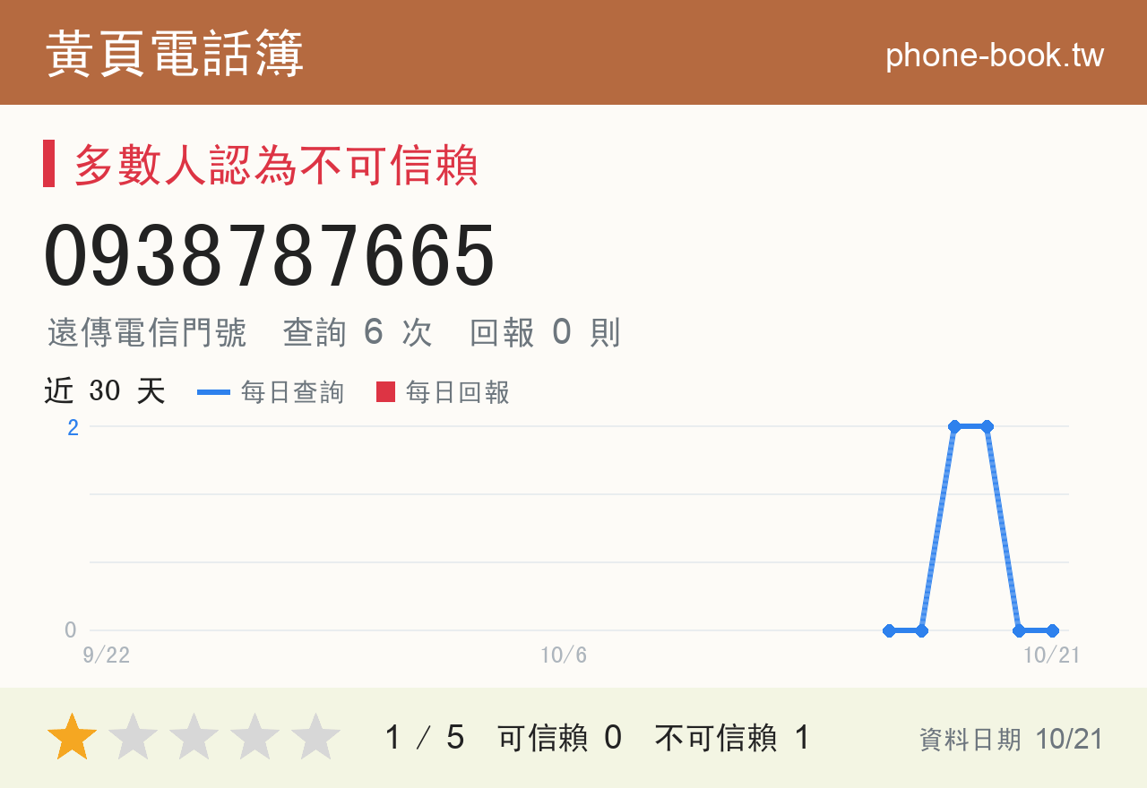 0938787665 評分卡：查詢 6 次、網友回報 0 則