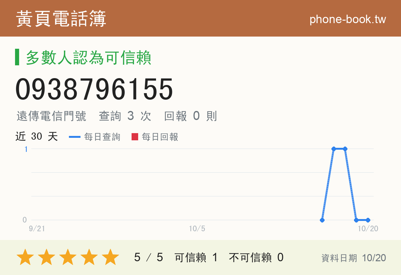 0938796155 評分卡：查詢 3 次、網友回報 0 則