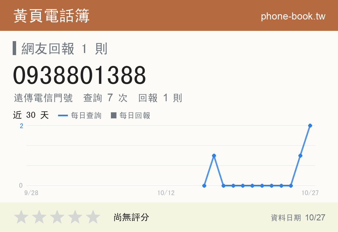 0938801388 評分卡：查詢 7 次、網友回報 1 則