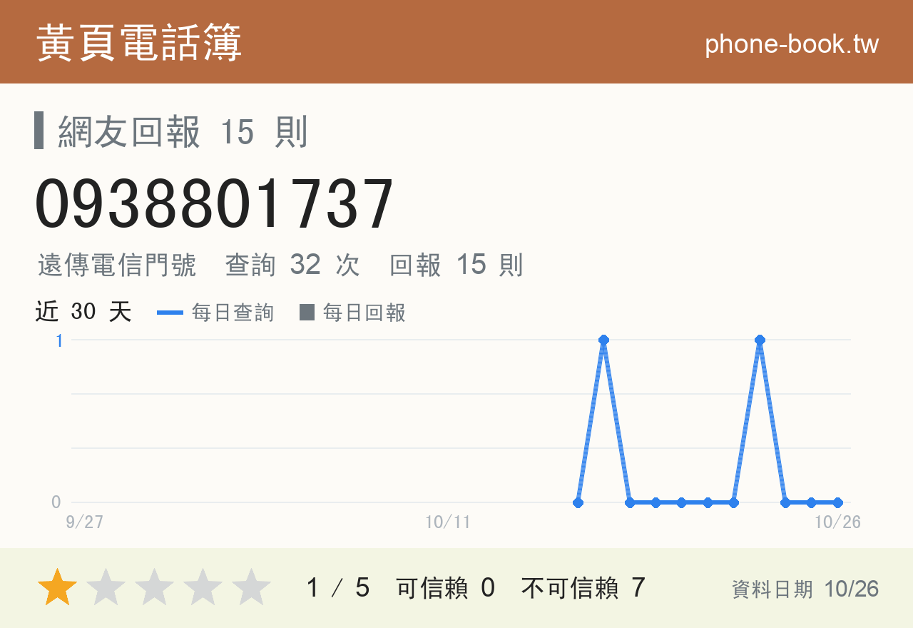 0938801737 評分卡：查詢 32 次、網友回報 15 則