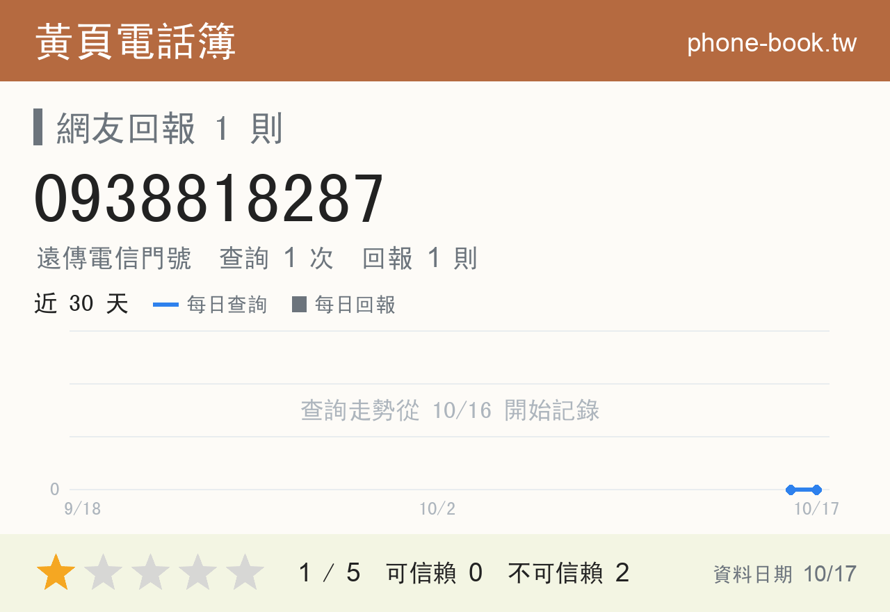 0938818287 評分卡：查詢 1 次、網友回報 1 則
