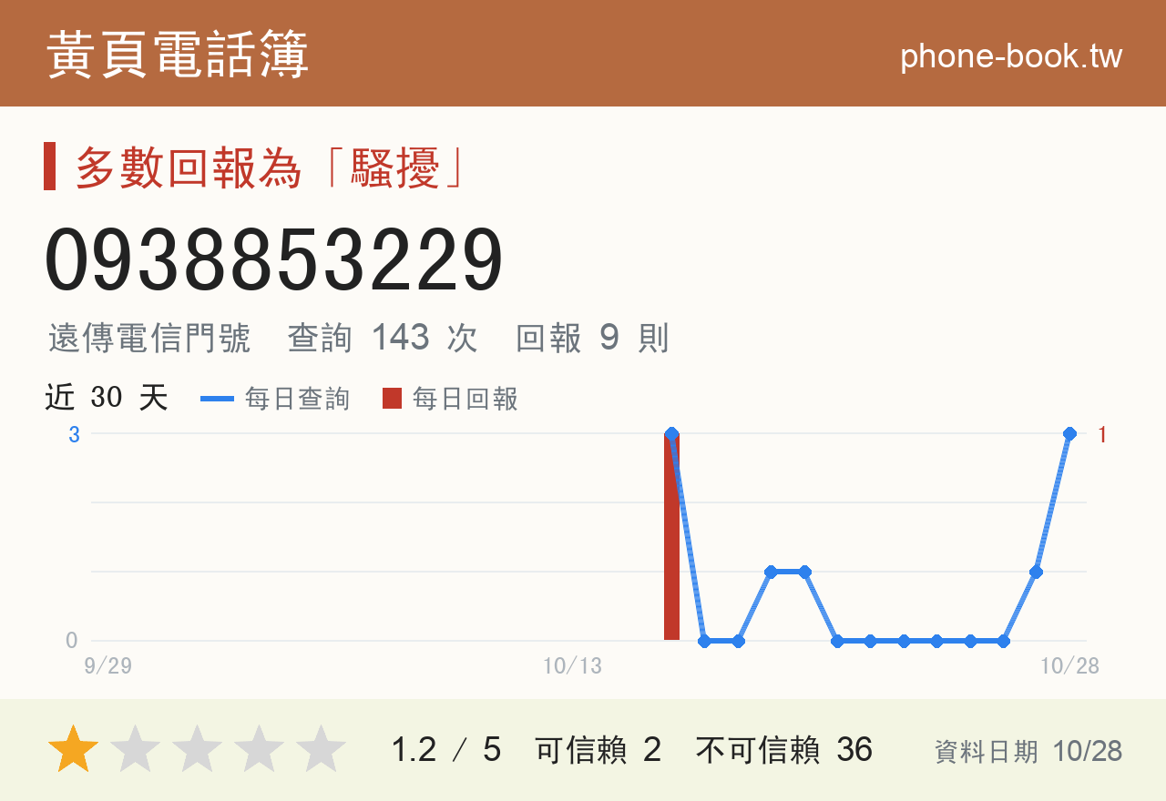 0938853229 評分卡：查詢 143 次、網友回報 9 則