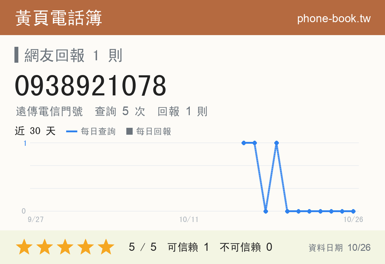 0938921078 評分卡：查詢 5 次、網友回報 1 則