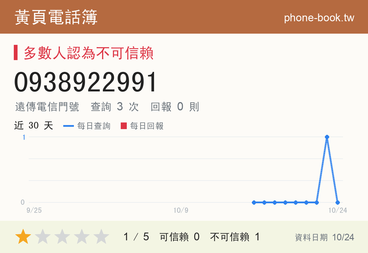 0938922991 評分卡：查詢 3 次、網友回報 0 則