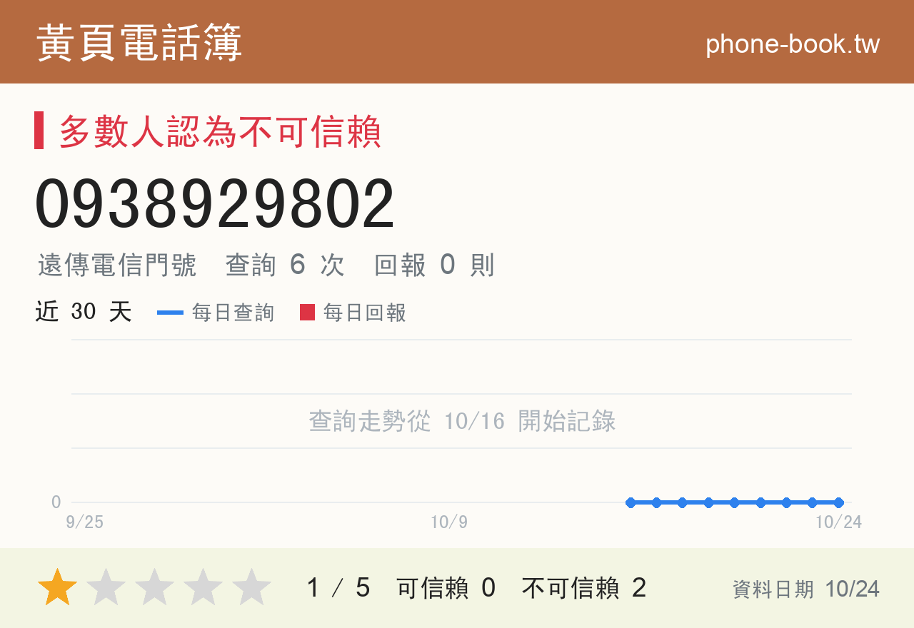 0938929802 評分卡：查詢 6 次、網友回報 0 則