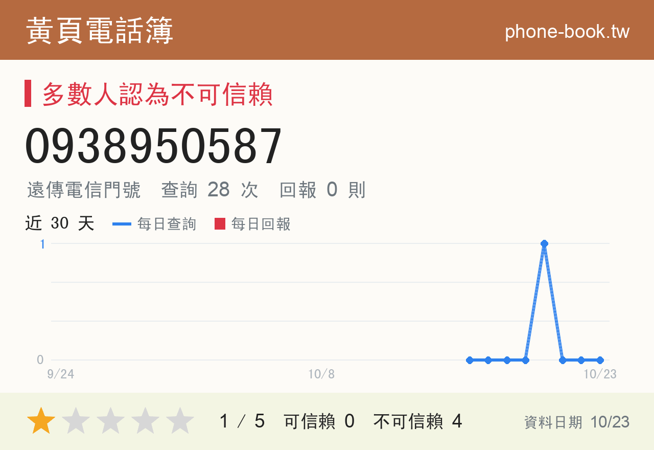 0938950587 評分卡：查詢 28 次、網友回報 0 則