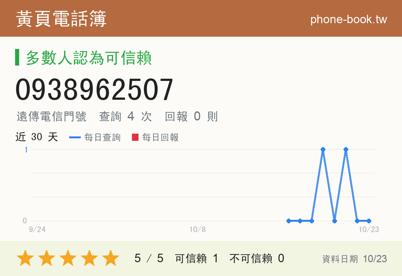 0938962507 評分卡：查詢 4 次、網友回報 0 則