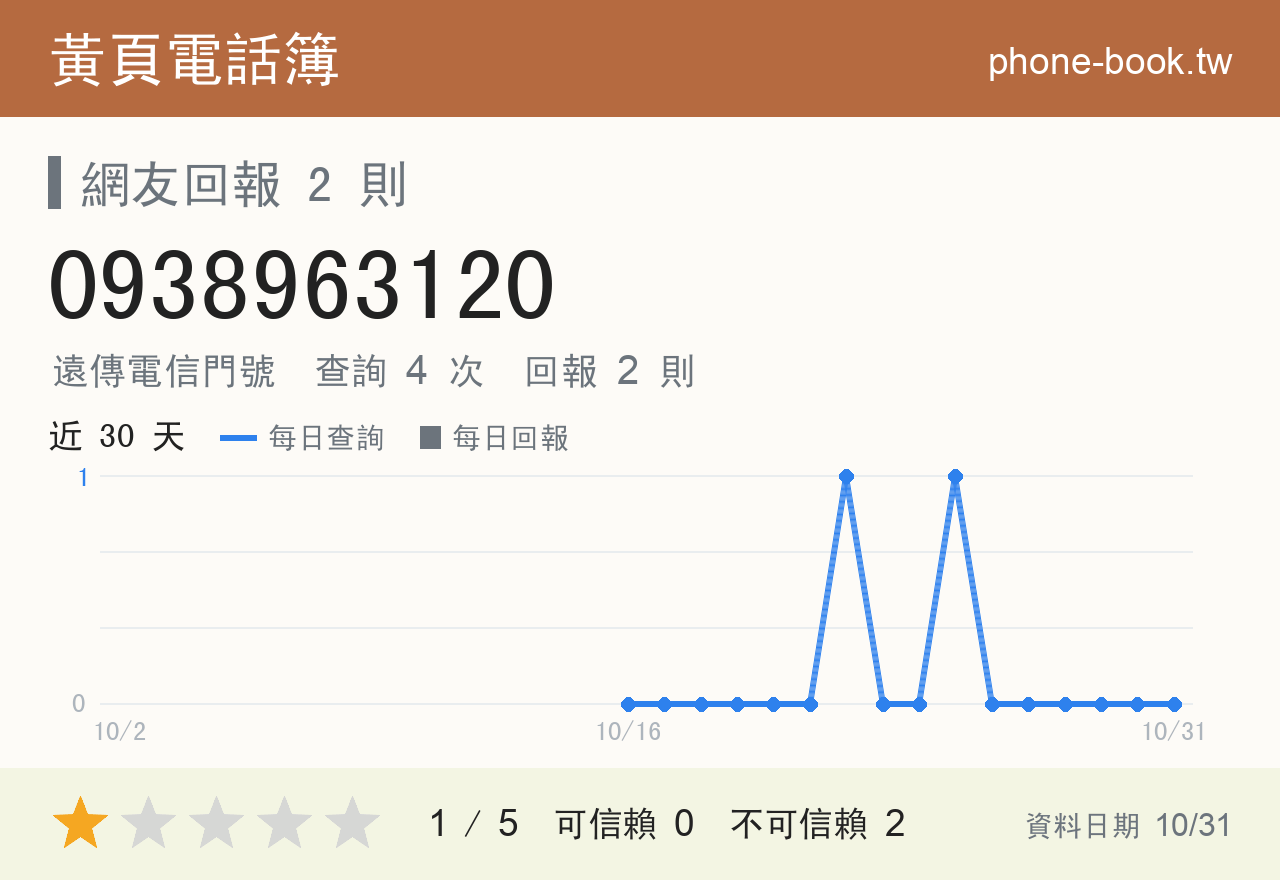 0938963120 評分卡：查詢 4 次、網友回報 2 則